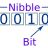 Nibbles 'n' Bits